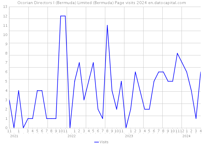 Ocorian Directors I (Bermuda) Limited (Bermuda) Page visits 2024 