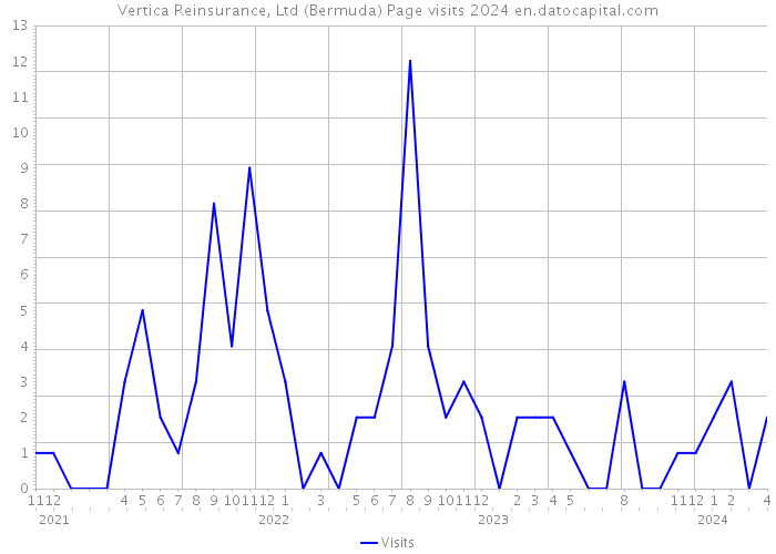 Vertica Reinsurance, Ltd (Bermuda) Page visits 2024 