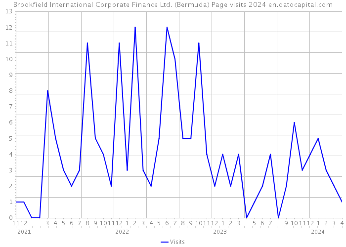 Brookfield International Corporate Finance Ltd. (Bermuda) Page visits 2024 