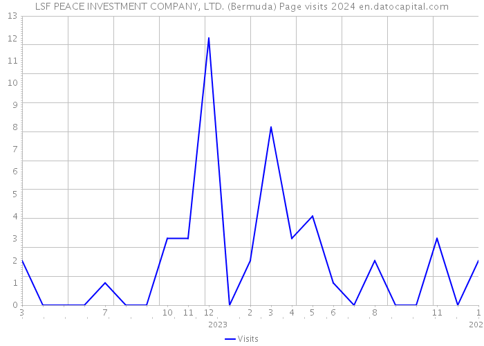 LSF PEACE INVESTMENT COMPANY, LTD. (Bermuda) Page visits 2024 