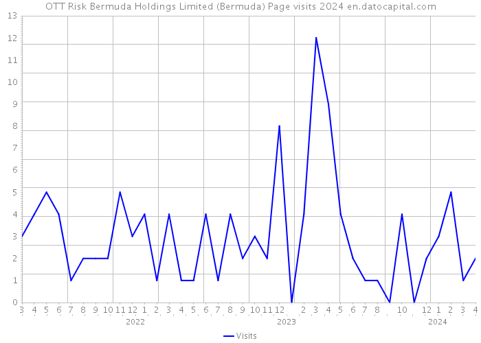 OTT Risk Bermuda Holdings Limited (Bermuda) Page visits 2024 