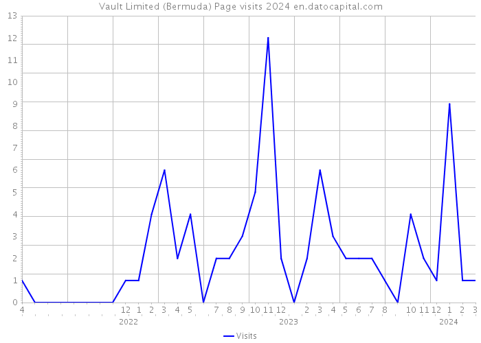 Vault Limited (Bermuda) Page visits 2024 