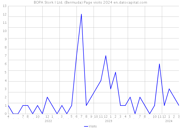 BOPA Stork I Ltd. (Bermuda) Page visits 2024 