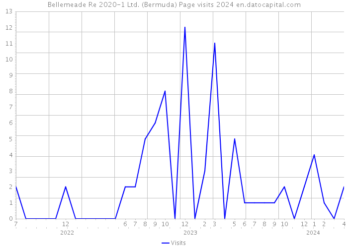 Bellemeade Re 2020-1 Ltd. (Bermuda) Page visits 2024 