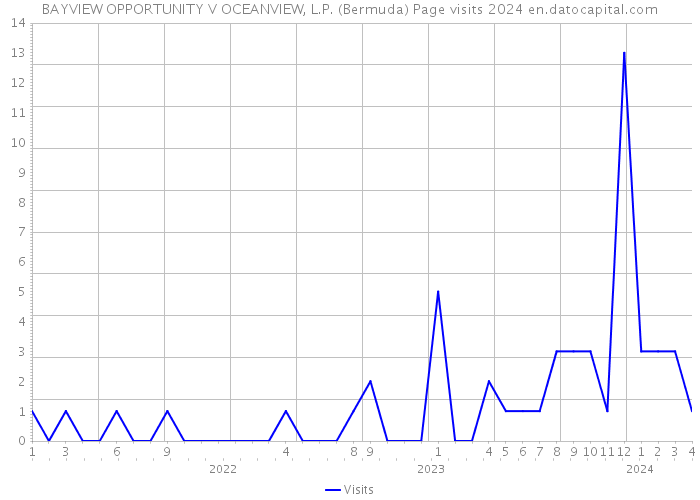 BAYVIEW OPPORTUNITY V OCEANVIEW, L.P. (Bermuda) Page visits 2024 