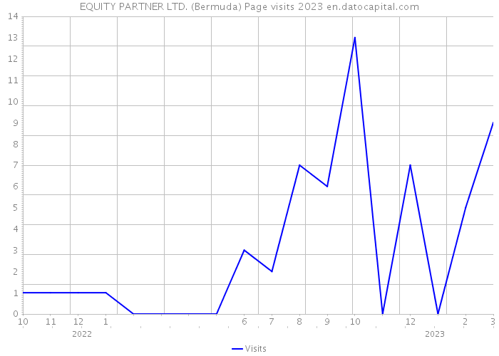 EQUITY PARTNER LTD. (Bermuda) Page visits 2023 