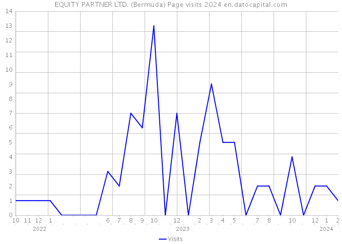 EQUITY PARTNER LTD. (Bermuda) Page visits 2024 