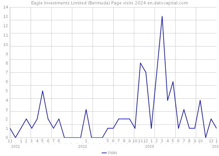 Eagle Investments Limited (Bermuda) Page visits 2024 