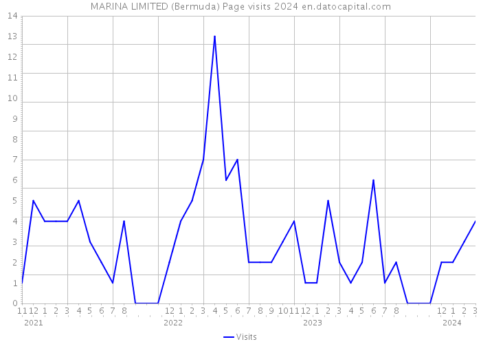 MARINA LIMITED (Bermuda) Page visits 2024 