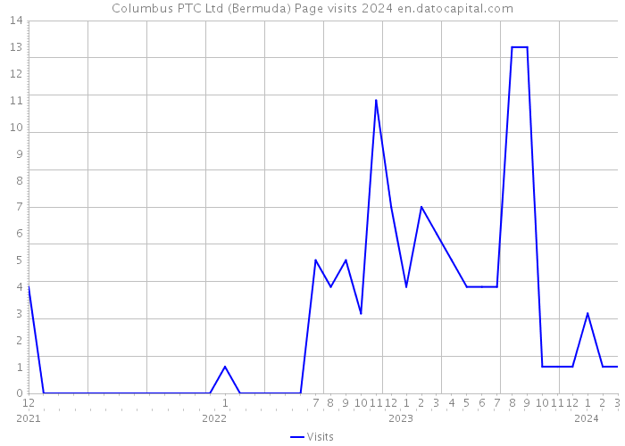 Columbus PTC Ltd (Bermuda) Page visits 2024 