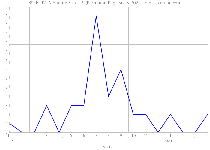 BSREP IV-A Apatite Sub L.P. (Bermuda) Page visits 2024 
