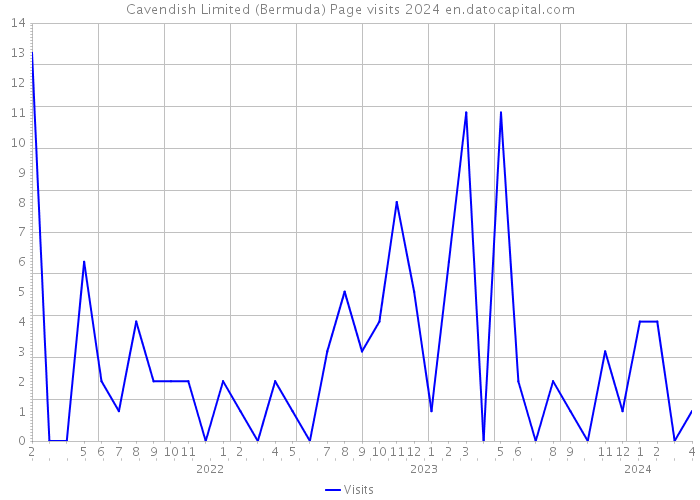 Cavendish Limited (Bermuda) Page visits 2024 