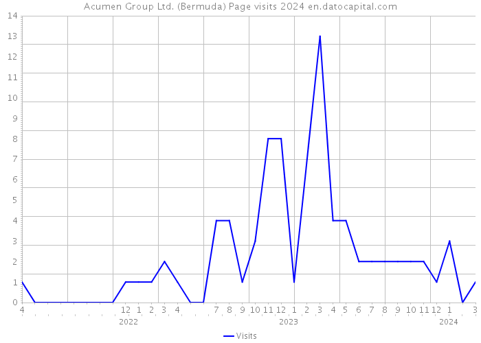 Acumen Group Ltd. (Bermuda) Page visits 2024 