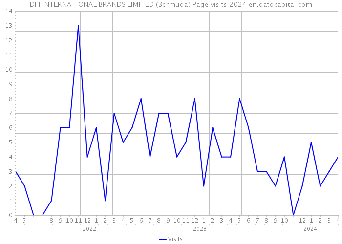 DFI INTERNATIONAL BRANDS LIMITED (Bermuda) Page visits 2024 