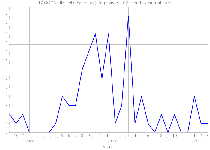 LAGOON LIMITED (Bermuda) Page visits 2024 