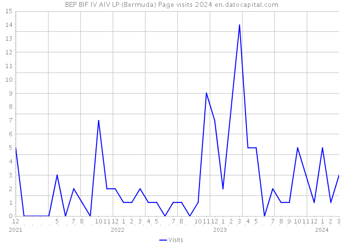BEP BIF IV AIV LP (Bermuda) Page visits 2024 