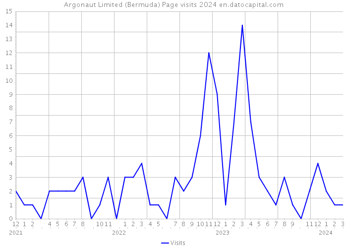 Argonaut Limited (Bermuda) Page visits 2024 
