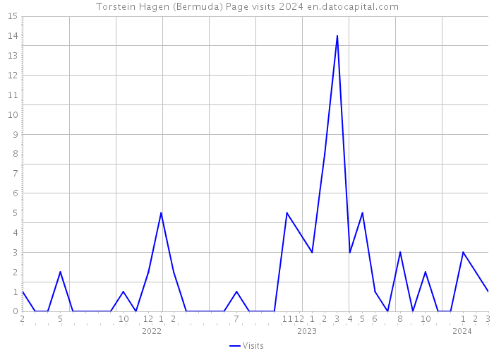 Torstein Hagen (Bermuda) Page visits 2024 