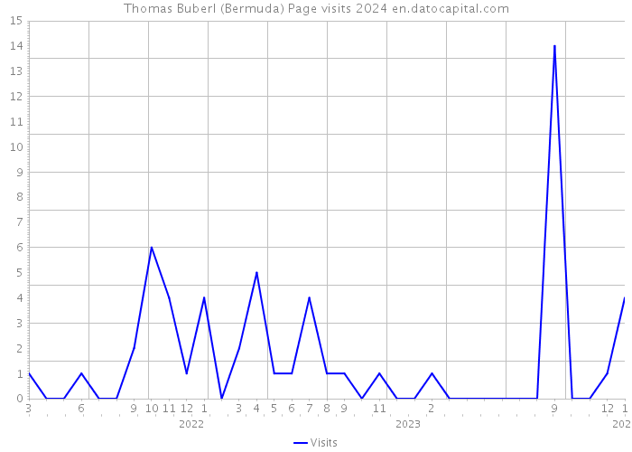 Thomas Buberl (Bermuda) Page visits 2024 