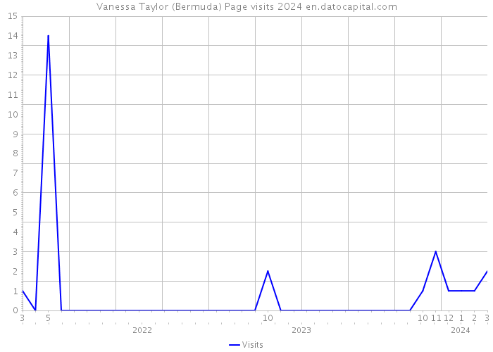 Vanessa Taylor (Bermuda) Page visits 2024 