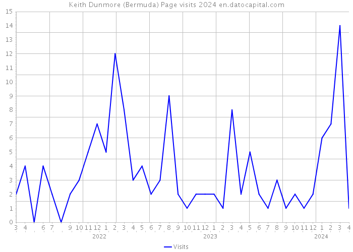 Keith Dunmore (Bermuda) Page visits 2024 