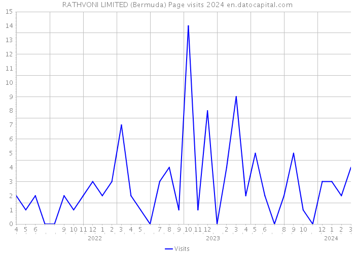 RATHVONI LIMITED (Bermuda) Page visits 2024 