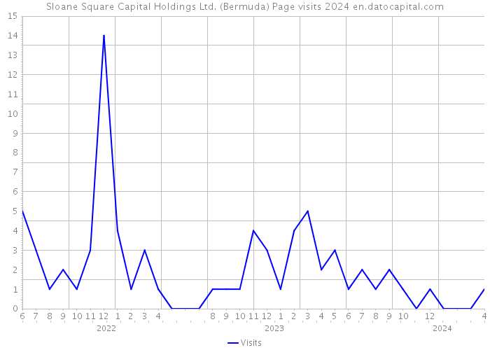 Sloane Square Capital Holdings Ltd. (Bermuda) Page visits 2024 