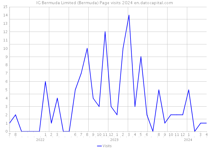 IG Bermuda Limited (Bermuda) Page visits 2024 