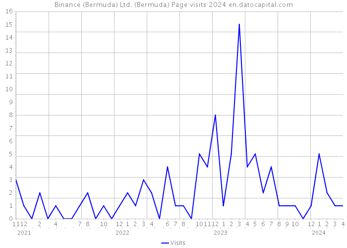 Binance (Bermuda) Ltd. (Bermuda) Page visits 2024 