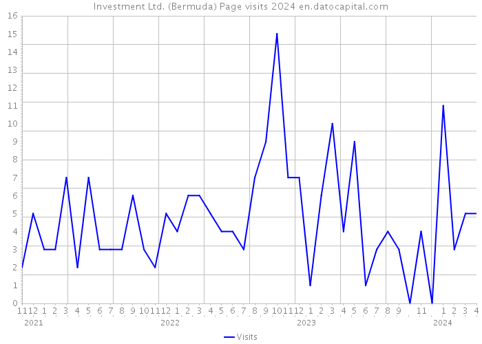 Investment Ltd. (Bermuda) Page visits 2024 