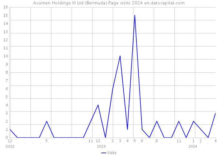 Acumen Holdings III Ltd (Bermuda) Page visits 2024 