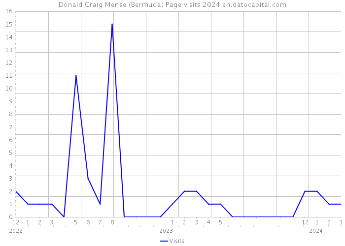 Donald Craig Mense (Bermuda) Page visits 2024 
