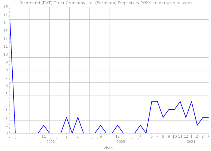 Richmond (PVT) Trust Company Ltd. (Bermuda) Page visits 2024 