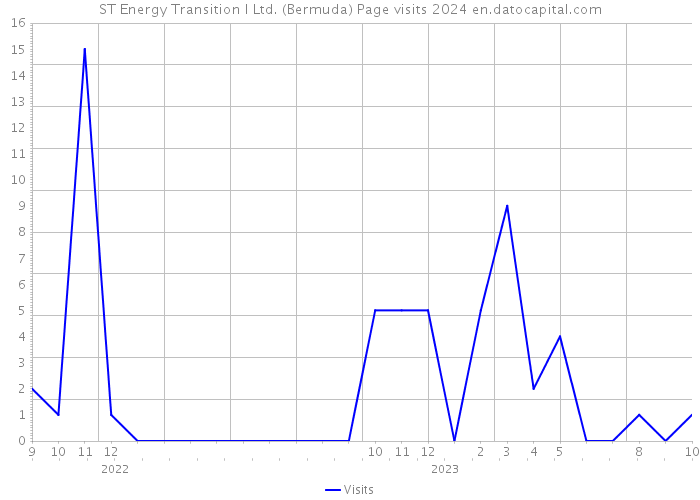 ST Energy Transition I Ltd. (Bermuda) Page visits 2024 