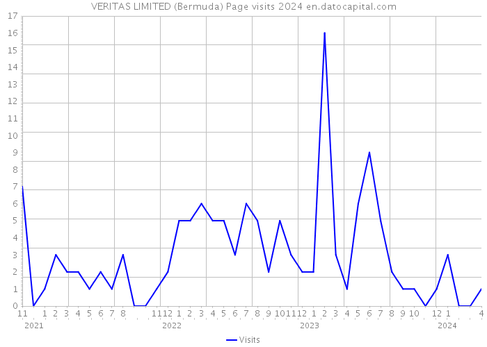VERITAS LIMITED (Bermuda) Page visits 2024 