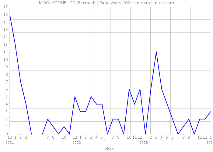 MOONSTONE LTD (Bermuda) Page visits 2024 