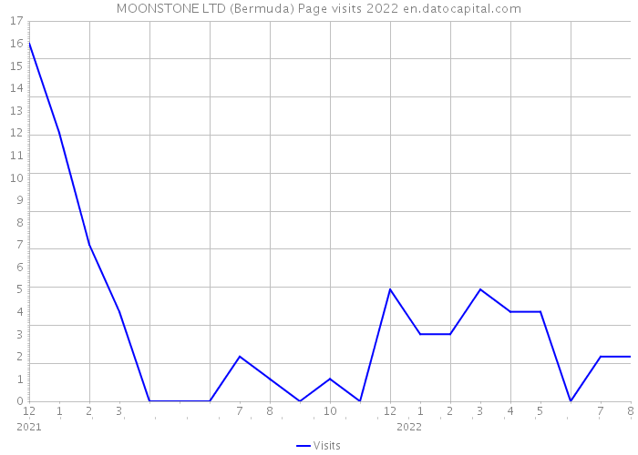 MOONSTONE LTD (Bermuda) Page visits 2022 