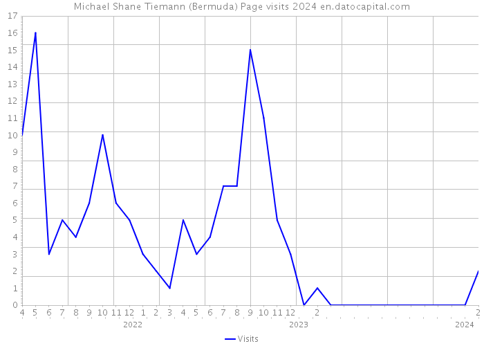 Michael Shane Tiemann (Bermuda) Page visits 2024 