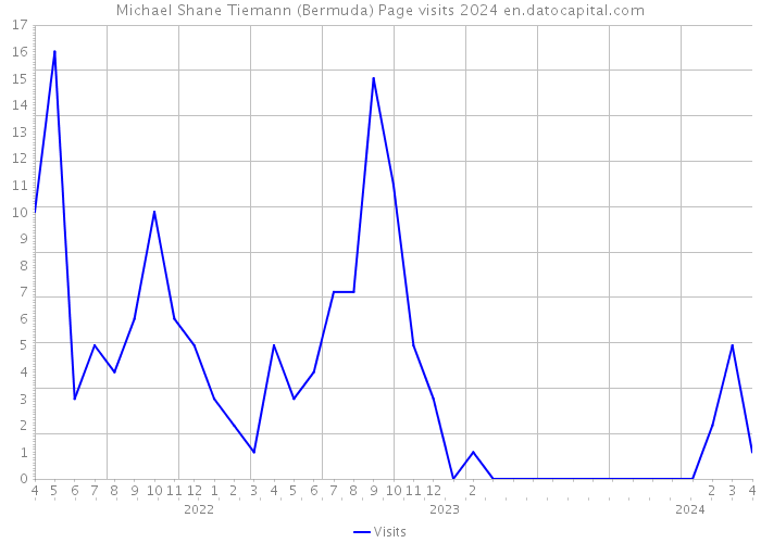 Michael Shane Tiemann (Bermuda) Page visits 2024 