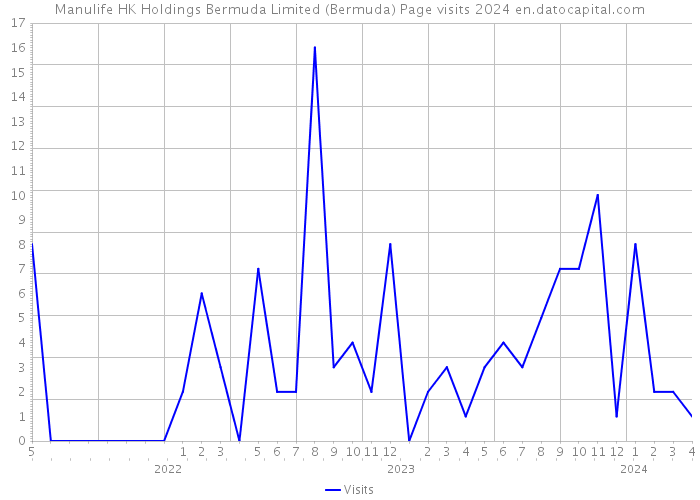 Manulife HK Holdings Bermuda Limited (Bermuda) Page visits 2024 
