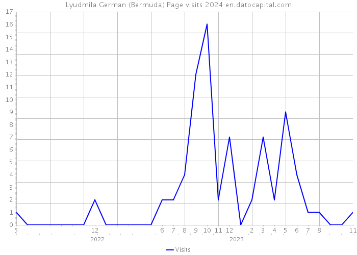 Lyudmila German (Bermuda) Page visits 2024 