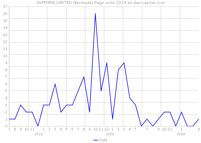 SAPPHIRE LIMITED (Bermuda) Page visits 2024 