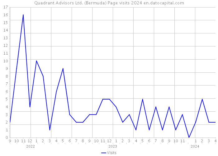 Quadrant Advisors Ltd. (Bermuda) Page visits 2024 