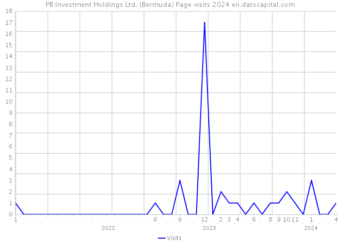 PB Investment Holdings Ltd. (Bermuda) Page visits 2024 