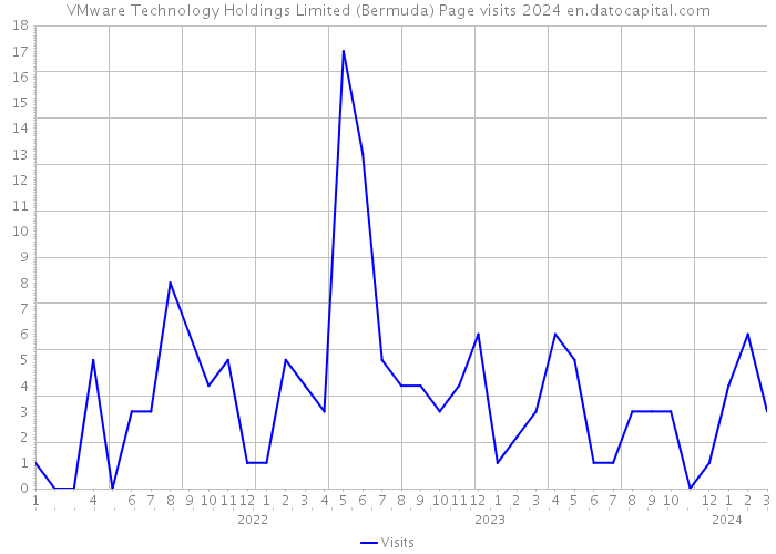 VMware Technology Holdings Limited (Bermuda) Page visits 2024 