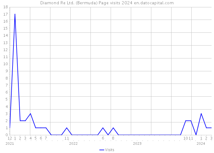 Diamond Re Ltd. (Bermuda) Page visits 2024 
