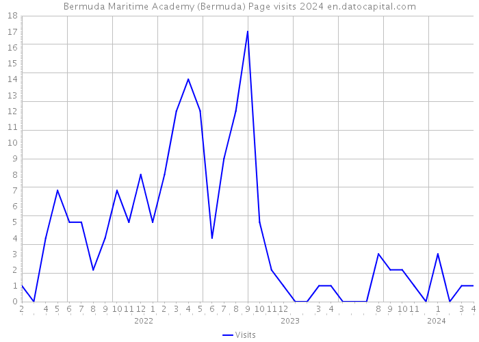 Bermuda Maritime Academy (Bermuda) Page visits 2024 