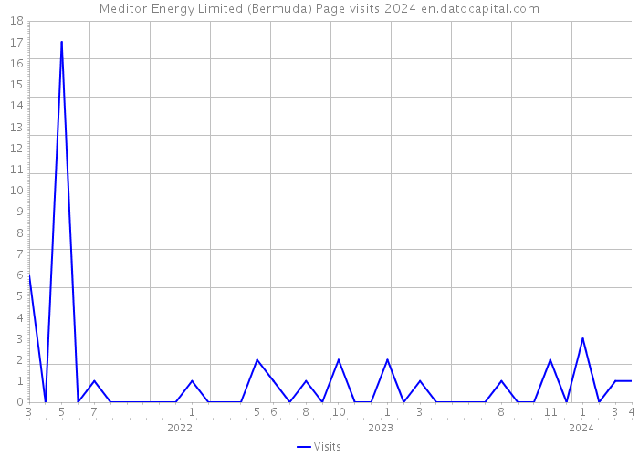 Meditor Energy Limited (Bermuda) Page visits 2024 