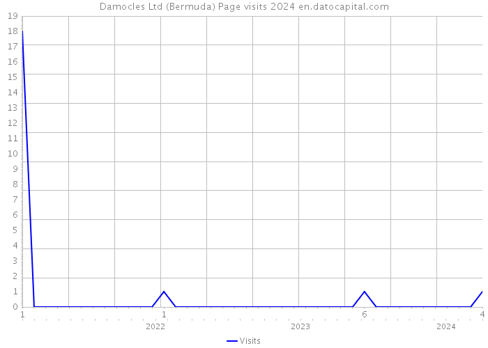 Damocles Ltd (Bermuda) Page visits 2024 