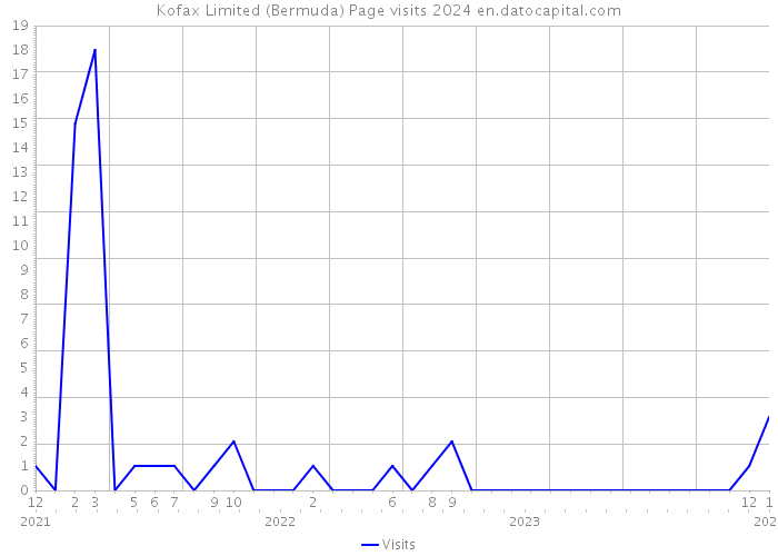 Kofax Limited (Bermuda) Page visits 2024 